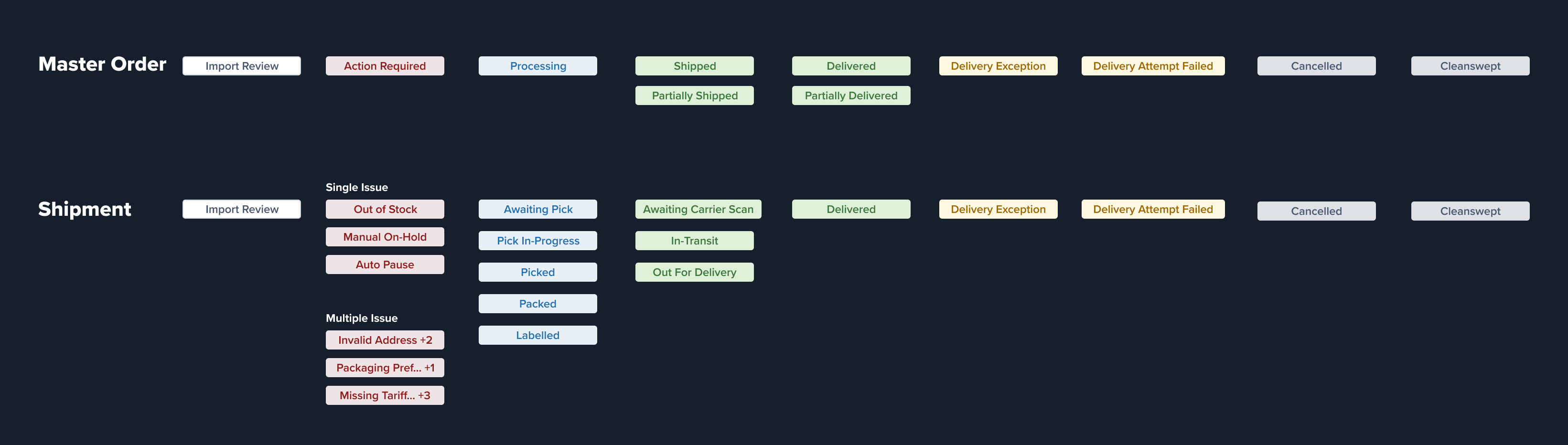The status model that shipped